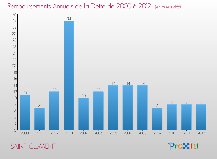 Evolution de l'annuité de la dette pour la commune de SAINT-CLéMENT de 2000 à 2012 Annuités de la dette pour SAINT-CLéMENT de 2000 à 2012
