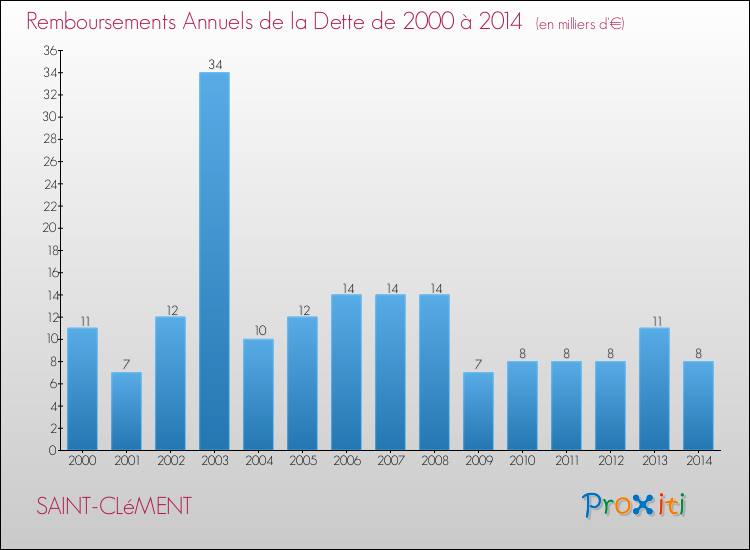Evolution de l'annuité de la dette pour la commune de SAINT-CLéMENT de 2000 à 2014 Annuités de la dette pour SAINT-CLéMENT de 2000 à 2014