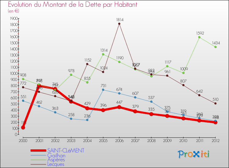 Evolution de la dette par habitant pour la commune de SAINT-CLéMENT et les communes proches de 2000 à 2012 Comparaison de la dette par habitant pour SAINT-CLéMENT et les communes voisines de 2000 à 2012