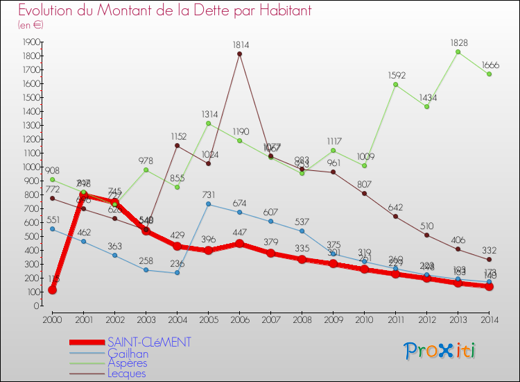 Evolution de la dette par habitant pour la commune de SAINT-CLéMENT et les communes proches de 2000 à 2014 Comparaison de la dette par habitant pour SAINT-CLéMENT et les communes voisines de 2000 à 2014