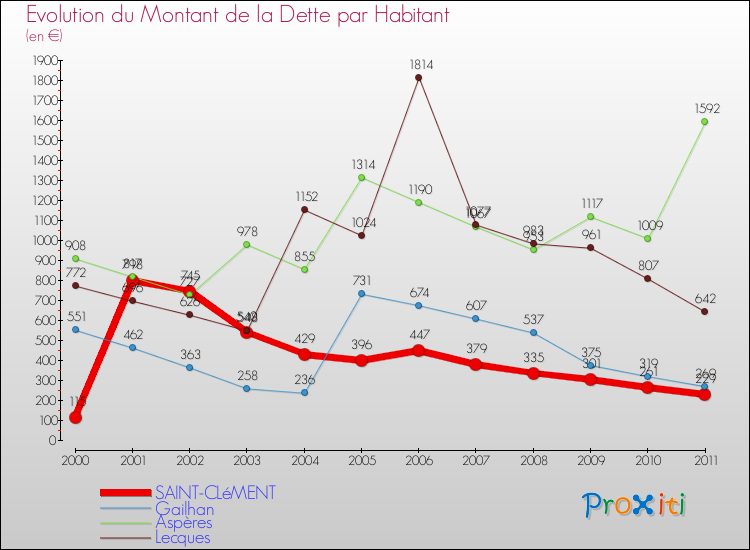 Evolution de la dette par habitant pour la commune de SAINT-CLéMENT et les communes proches Comparaison de la dette par habitant pour SAINT-CLéMENT et les communes voisines