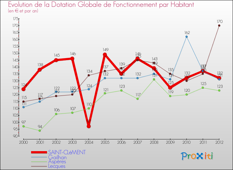 Evolution et montant de la dotation globale de fonctionnement par Habitant pour SAINT-CLéMENT et les communes proches Comparaison des dotations globales de fonctionnement par habitant pour SAINT-CLéMENT et les communes voisines