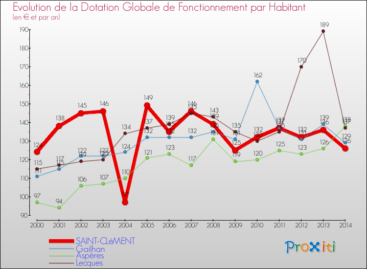 Evolution et montant de la dotation globale de fonctionnement par Habitant pour SAINT-CLéMENT et les communes proches de 2000 à 2014. Comparaison des dotations globales de fonctionnement par habitant pour SAINT-CLéMENT et les communes voisines de 2000 à 2014.