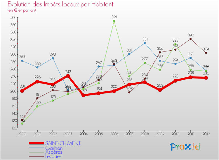 Evolution et montant des impôts locaux par Habitant pour SAINT-CLéMENT et les communes proches Comparaison des impôts locaux par habitant pour SAINT-CLéMENT et les communes voisines
