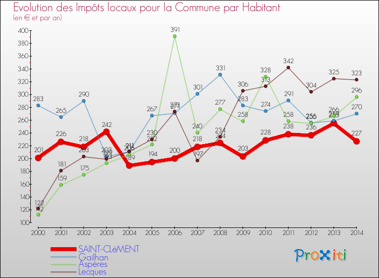 Evolution et montant des impôts locaux par Habitant pour SAINT-CLéMENT et les communes proches de 2000 à 2014 Comparaison des impôts locaux par habitant pour SAINT-CLéMENT et les communes voisines de 2000 à 2014