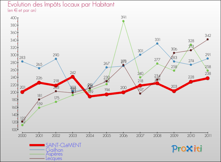 Evolution et montant des impôts locaux par Habitant pour SAINT-CLéMENT et les communes proches Comparaison des impôts locaux par habitant pour SAINT-CLéMENT et les communes voisines