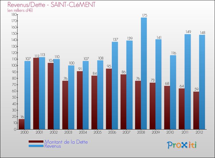 Evolution comparée de la dette et des revenus pour la commune de SAINT-CLéMENT de 2000 à 2012 Comparaison de la dette et des revenus pour SAINT-CLéMENT de 2000 à 2012