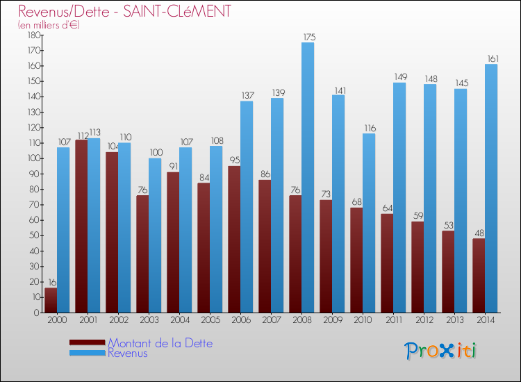 Evolution comparée de la dette et des revenus pour la commune de SAINT-CLéMENT de 2000 à 2014 Comparaison de la dette et des revenus pour SAINT-CLéMENT de 2000 à 2014