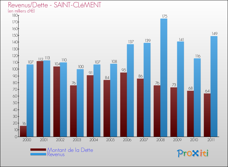 Evolution comparée de la dette et des revenus pour la commune de SAINT-CLéMENT de 2000 à 2011 Comparaison de la dette et des revenus pour SAINT-CLéMENT de 2000 à 2011