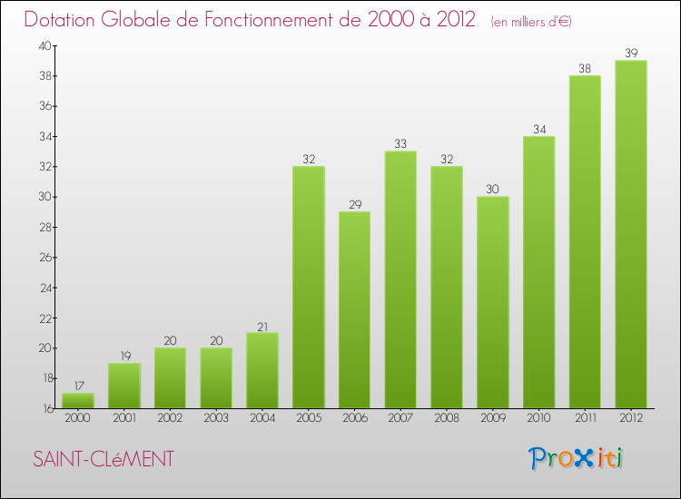Evolution du montant de la Dotation Globale de Fonctionnement pour la commune de SAINT-CLéMENT de 2000 à 2012 Evolution du montant de la Dotation Globale de Fonctionnement pour SAINT-CLéMENT de 2000 à 2012