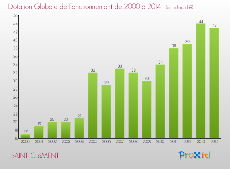 Evolution du montant de la Dotation Globale de Fonctionnement pour la commune de SAINT-CLéMENT de 2000 à 2014 Evolution du montant de la Dotation Globale de Fonctionnement pour SAINT-CLéMENT de 2000 à 2014