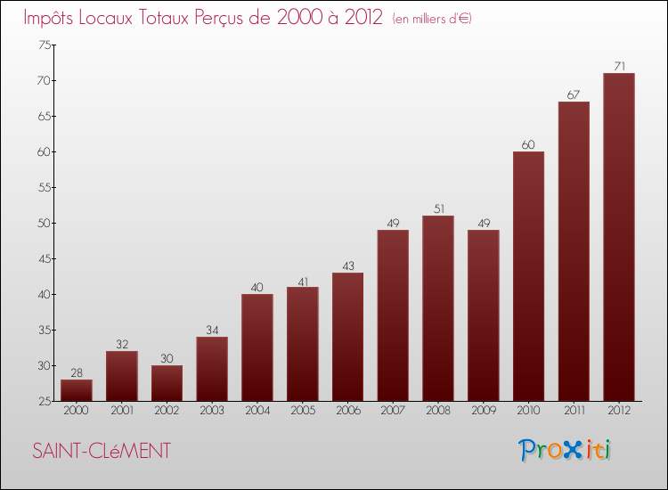 Evolution des Impôts Locaux pour la commune de SAINT-CLéMENT de 2000 à 2012 Evolution des Impôts Locaux pour SAINT-CLéMENT de 2000 à 2012