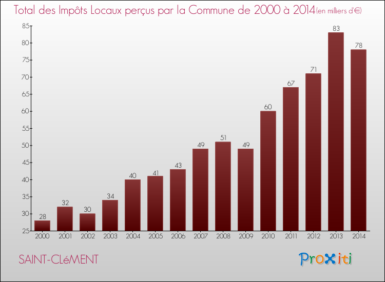 Evolution des Impôts Locaux pour la commune de SAINT-CLéMENT de 2000 à 2014 Evolution des Impôts Locaux pour SAINT-CLéMENT de 2000 à 2014