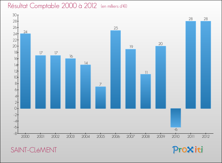 Evolution du résultat comptable pour la commune de SAINT-CLéMENT de 2000 à 2012 Evolution du résultat comptable pour SAINT-CLéMENT de 2000 à 2012