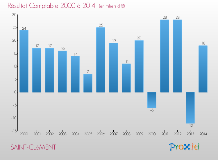 Evolution du résultat comptable pour la commune de SAINT-CLéMENT de 2000 à 2014 Evolution du résultat comptable pour SAINT-CLéMENT de 2000 à 2014