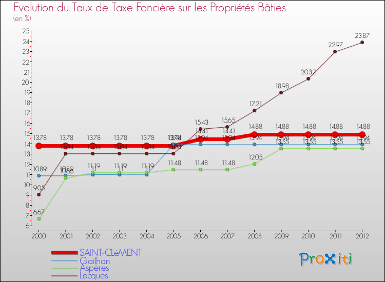 Evolution du taux de la taxe foncière sur le bati pour SAINT-CLéMENT et les communes proches de 2000 à 2012 Comparaison des taux de taxe foncière sur le bati pour SAINT-CLéMENT et les communes voisines de 2000 à 2012