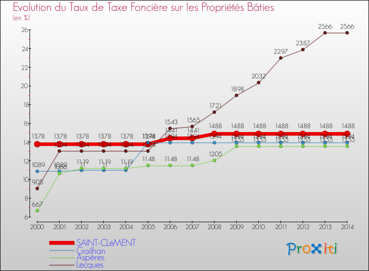 Evolution du taux de la taxe foncière sur le bati pour SAINT-CLéMENT et les communes proches de 2000 à 2014 Comparaison des taux de taxe foncière sur le bati pour SAINT-CLéMENT et les communes voisines de 2000 à 2014