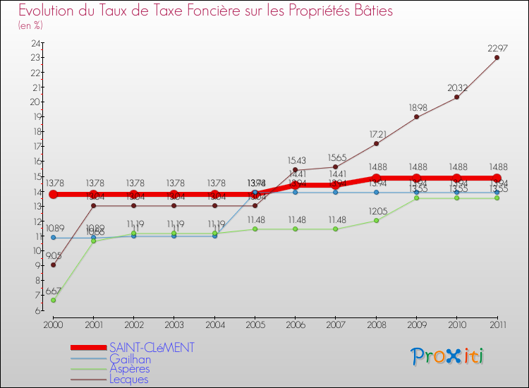 Evolution du taux de la taxe foncière sur le bati pour SAINT-CLéMENT et les communes proches Comparaison des taux de taxe foncière sur le bati pour SAINT-CLéMENT et les communes voisines