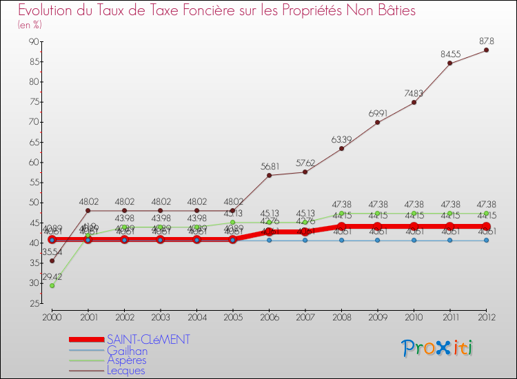 Evolution du taux de la taxe foncière sur les immeubles et terrains non batis pour SAINT-CLéMENT et les communes proches de 2000 à 2012 Comparaison des taux de la taxe foncière sur les immeubles et terrains non batis pour SAINT-CLéMENT et les communes voisines de 2000 à 2012