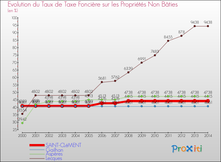 Evolution du taux de la taxe foncière sur les immeubles et terrains non batis pour SAINT-CLéMENT et les communes proches de 2000 à 2014 Comparaison des taux de la taxe foncière sur les immeubles et terrains non batis pour SAINT-CLéMENT et les communes voisines de 2000 à 2014