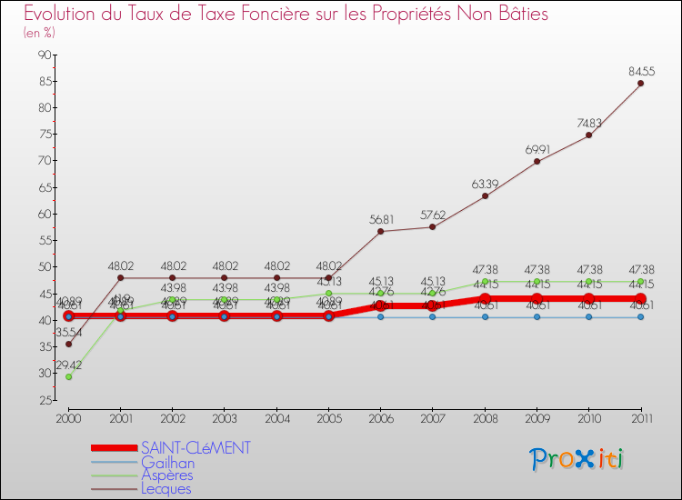 Evolution du taux de la taxe foncière sur les immeubles et terrains non batis pour SAINT-CLéMENT et les communes proches Comparaison des taux de la taxe foncière sur les immeubles et terrains non batis pour SAINT-CLéMENT et les communes voisines