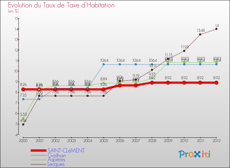 Evolution du taux de la taxe d'habitation pour SAINT-CLéMENT et les communes proches Comparaison des taux de la taxe d'habitation pour SAINT-CLéMENT et les communes voisines