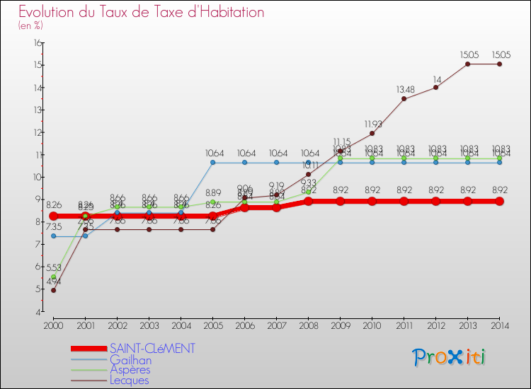 Evolution du taux de la taxe d'habitation pour SAINT-CLéMENT et les communes proches de 2000 à 2014 Comparaison des taux de la taxe d'habitation pour SAINT-CLéMENT et les communes voisines de 2000 à 2014