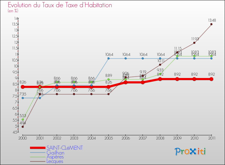 Evolution du taux de la taxe d'habitation pour SAINT-CLéMENT et les communes proches Comparaison des taux de la taxe d'habitation pour SAINT-CLéMENT et les communes voisines