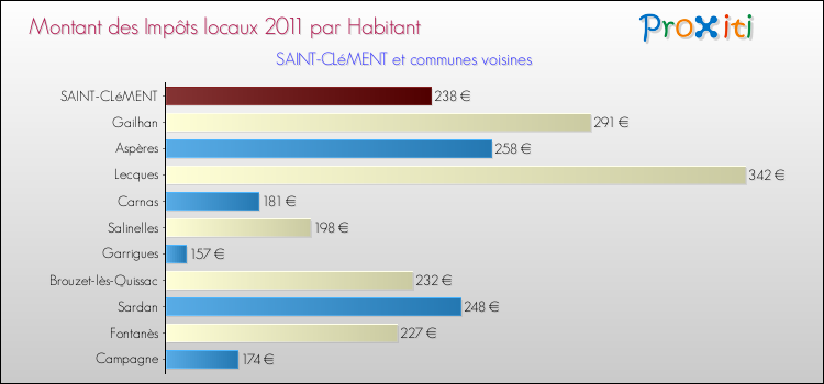 Montant des impôts locaux par Habitant pour SAINT-CLéMENT et les communes proches Comparaison des impôts locaux par habitant pour SAINT-CLéMENT et les communes voisines