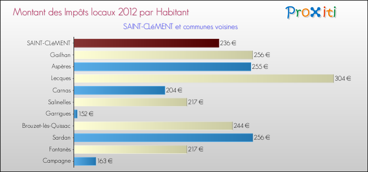 Montant des impôts locaux par Habitant pour SAINT-CLéMENT et les communes proches Comparaison des impôts locaux par habitant pour SAINT-CLéMENT et les communes voisines