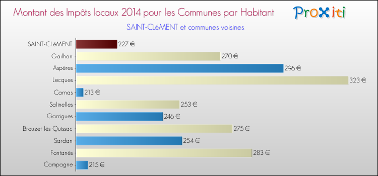 Montant des impôts locaux par Habitant pour SAINT-CLéMENT et les communes proches en 2014 Comparaison des impôts locaux par habitant pour SAINT-CLéMENT et les communes voisines en 2014
