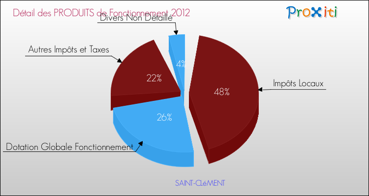 Décomposition du Budget de Fonctionnement 2012 de la commune de SAINT-CLéMENT Budget de Fonctionnement 2012 pour la commune de SAINT-CLéMENT