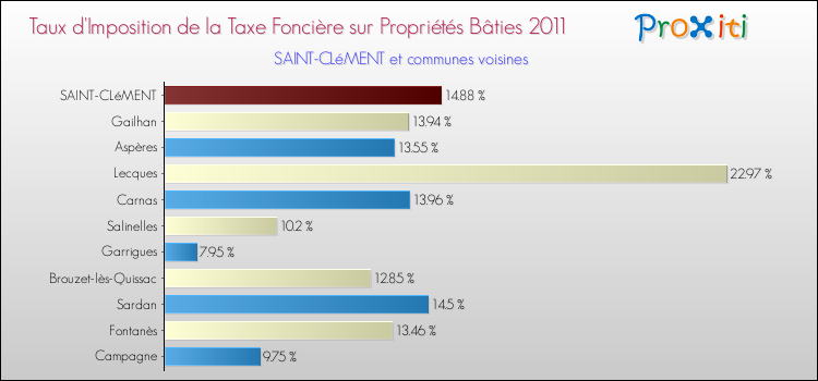 Taux d'imposition de la taxe foncière sur le bati 2011 pour SAINT-CLéMENT et les communes proches Comparaison des taux d'imposition de la taxe foncière sur le bati 2011 pour SAINT-CLéMENT et les communes voisines
