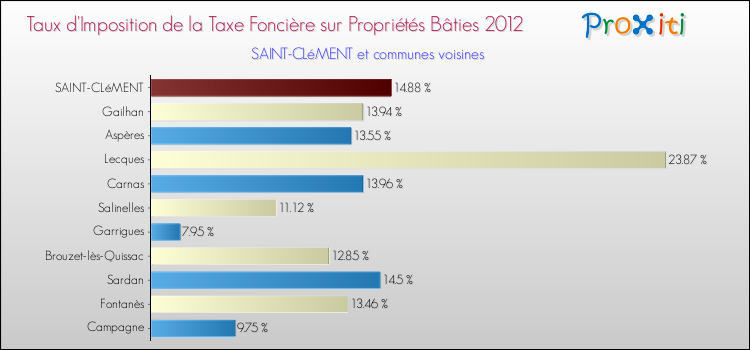 Taux d'imposition de la taxe foncière sur le bati 2012 pour SAINT-CLéMENT et les communes proches Comparaison des taux d'imposition de la taxe foncière sur le bati 2012 pour SAINT-CLéMENT et les communes voisines