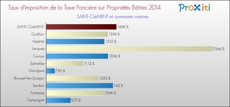 Taux d'imposition de la taxe foncière sur le bati 2014 pour SAINT-CLéMENT et les communes proches Comparaison des taux d'imposition de la taxe foncière sur le bati 2014 pour SAINT-CLéMENT et les communes voisines
