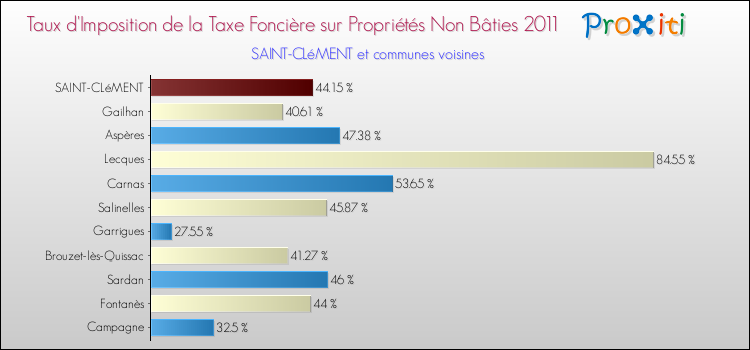 Taux d'imposition de la taxe foncière sur les immeubles et terrains non batis 2011 pour SAINT-CLéMENT et les communes proches Comparaison des taux d'imposition de la taxe foncière sur les immeubles et terrains non batis 2011 pour SAINT-CLéMENT et les communes voisines