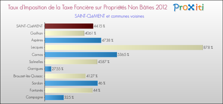 Taux d'imposition de la taxe foncière sur les immeubles et terrains non batis 2012 pour SAINT-CLéMENT et les communes proches Comparaison des taux d'imposition de la taxe foncière sur les immeubles et terrains non batis 2012 pour SAINT-CLéMENT et les communes voisines