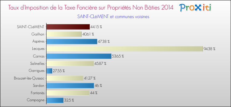Taux d'imposition de la taxe foncière sur les immeubles et terrains non batis 2014 pour SAINT-CLéMENT et les communes proches Comparaison des taux d'imposition de la taxe foncière sur les immeubles et terrains non batis 2014 pour SAINT-CLéMENT et les communes voisines