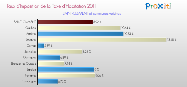 Taux d'imposition de la taxe d'habitation 2011 pour SAINT-CLéMENT et les communes proches Comparaison des taux d'imposition de la taxe d'habitation 2011 pour SAINT-CLéMENT et les communes voisines