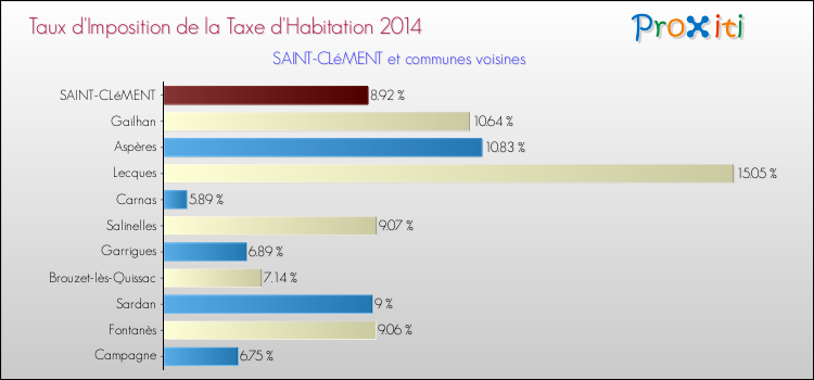 Taux d'imposition de la taxe d'habitation 2014 pour SAINT-CLéMENT et les communes proches Comparaison des taux d'imposition de la taxe d'habitation 2014 pour SAINT-CLéMENT et les communes voisines