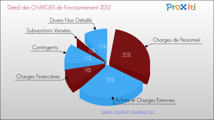 Décomposition des Charges de Fonctionnement 2012 de la commune de SAINT-CôME-ET-MARUéJOLS Charges de Fonctionnement 2012 pour la commune de SAINT-CôME-ET-MARUéJOLS