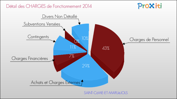 Décomposition des Charges de Fonctionnement 2014 de la commune de SAINT-CôME-ET-MARUéJOLS Charges de Fonctionnement 2014 pour la commune de SAINT-CôME-ET-MARUéJOLS