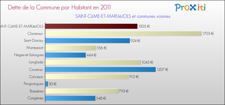 Dette par habitant de la commune en 2011 pour SAINT-CôME-ET-MARUéJOLS et les communes proches Comparaison de la dette par habitant de la commune en 2011 pour SAINT-CôME-ET-MARUéJOLS et les communes voisines