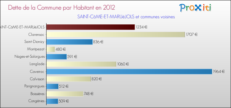 Dette par habitant de la commune en 2012 pour SAINT-CôME-ET-MARUéJOLS et les communes proches Comparaison de la dette par habitant de la commune en 2012 pour SAINT-CôME-ET-MARUéJOLS et les communes voisines