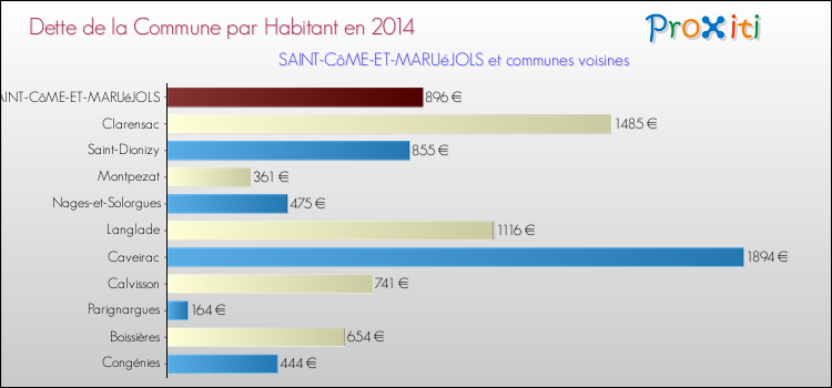Dette par habitant de la commune en 2014 pour SAINT-CôME-ET-MARUéJOLS et les communes proches Comparaison de la dette par habitant de la commune en 2014 pour SAINT-CôME-ET-MARUéJOLS et les communes voisines