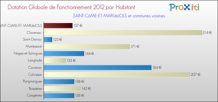 Montant des dotations globales de fonctionnement DGF par Habitant pour SAINT-CôME-ET-MARUéJOLS et les communes proches Comparaison des des dotations globales de fonctionnement DGF par habitant pour SAINT-CôME-ET-MARUéJOLS et les communes voisines