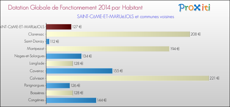 Montant des dotations globales de fonctionnement DGF par Habitant pour SAINT-CôME-ET-MARUéJOLS et les communes proches en 2014. Comparaison des des dotations globales de fonctionnement DGF par habitant pour SAINT-CôME-ET-MARUéJOLS et les communes voisines en 2014.