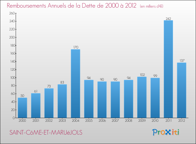 Evolution de l'annuité de la dette pour la commune de SAINT-CôME-ET-MARUéJOLS de 2000 à 2012 Annuités de la dette pour SAINT-CôME-ET-MARUéJOLS de 2000 à 2012