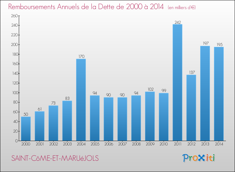 Evolution de l'annuité de la dette pour la commune de SAINT-CôME-ET-MARUéJOLS de 2000 à 2014 Annuités de la dette pour SAINT-CôME-ET-MARUéJOLS de 2000 à 2014