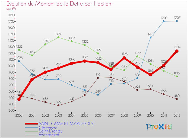Evolution de la dette par habitant pour la commune de SAINT-CôME-ET-MARUéJOLS et les communes proches de 2000 à 2012 Comparaison de la dette par habitant pour SAINT-CôME-ET-MARUéJOLS et les communes voisines de 2000 à 2012